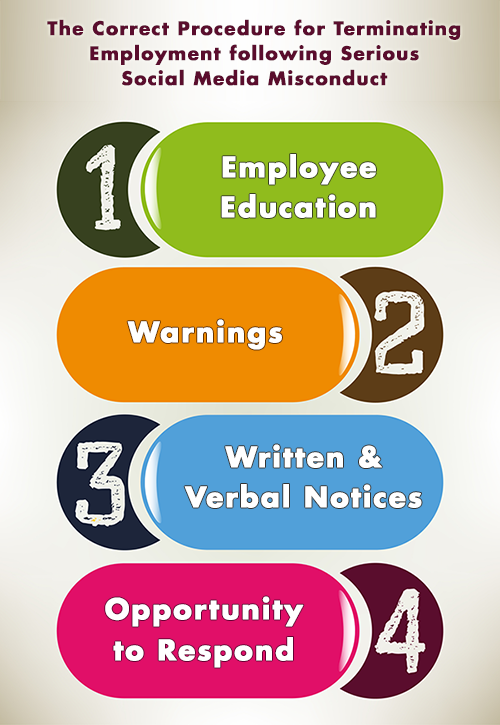Correct steps for employee termination