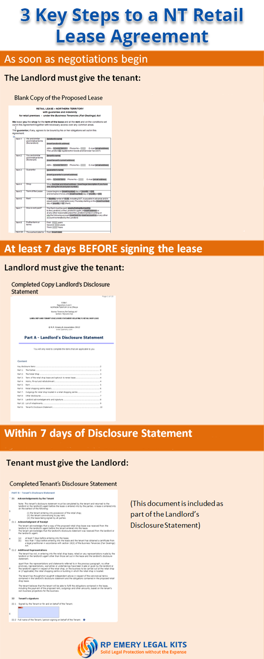 Northern Territory Retail Lease Timeline