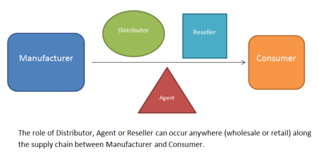 roles in Supply chain